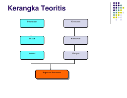 Contoh kerangka teori penelitian di atas, menunjukkan hubungan antar variabel. Ppt Fungsi Teori Dalam Penelitian Powerpoint Presentation Free Download Id 6467520