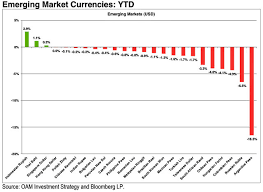 Emerging Market Currency Year To Date Business Insider