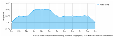 Weather Forecast Penang Today