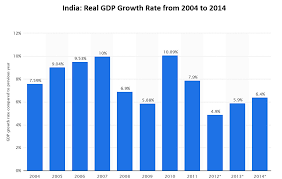 Indian Economy Rate Today Best Description About Economy
