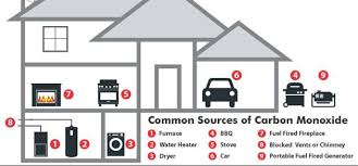 In the late 1990s underwriters laboratories changed the definition of a single station co detector with a sound device to carbon. Carbon Monoxide Co Detectors