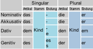 In the example den mann is the noun in the accusative case. Flexion