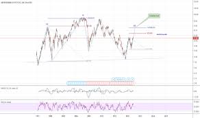 Anf Stock Price And Chart Nyse Anf Tradingview