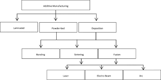 There are plenty of manufacturing processes that have been developed to form a product. Additive Manufacturing Process An Overview Sciencedirect Topics