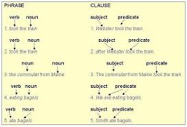 Difference Between A Phrase A Clause Clause Difference Phrase Prepositional Phrases Sentence Examples Reading Comprehension Strategies
