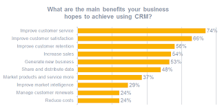 12 amazing crm charts you dont want to miss