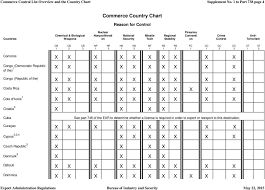 Commerce Country Chart