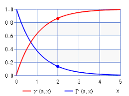 Incomplete Gamma Function Calculator High Accuracy Calculation