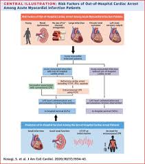 Learn more about causes, risk factors, screening and. Clinical And Angiographic Features Of Patients With Out Of Hospital Cardiac Arrest And Acute Myocardial Infarction Journal Of The American College Of Cardiology