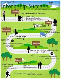 Infographic Why Should Companies Hire Interns Infographic Career Management Internship