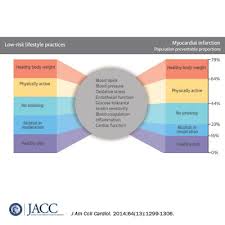By taking small steps toward living a healthy life, like making healthy food choices, being physically active on a regular basis, maintaining a healthy body weight, giving your body the gift good sleep, and not using tobacco products, the s. Healthy Lifestyle Choices May Dramatically Re Eurekalert