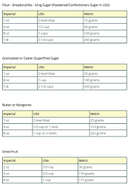 Cooking Measurements Conversions