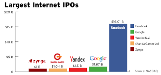Charts Facebooks Ipo In Historical Context And Its Share