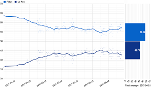 Opinion Polling For The 2017 French Presidential Election