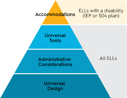 Below are a few examples of frequently used accommodations and possible. Accessibility And Accommodations Wida