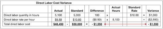 Main material?parts?purchase of products?direct labor, labor indirect, fact supplies direct/indirect,depreciation, other overhead cost. 8 3 Direct Labor Cost Variance Business Libretexts