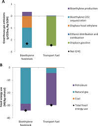 Greenhouse Gas Emissions A And Fossil Energy Consumption B Of Download Scientific Diagram