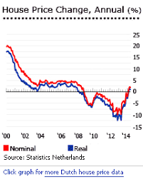 Property Prices In Netherlands Dutch Real Estate Prices