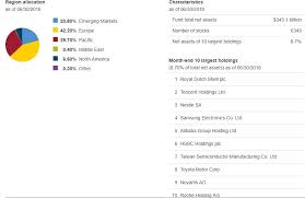 Vanguard U S Vs Non U S Etf Performance Update Vti Vs Vxus