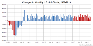 Job Growth Remains Steady But Totals Have Slipped Under