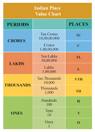 Numbers In Words Tips Tricks And Examples Cuemath