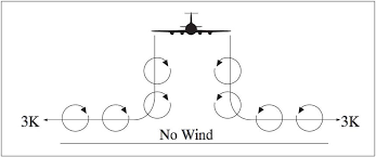 Aeronautical Information Manual Aim Wake Turbulence