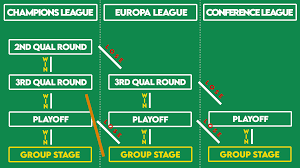 The europa conference league is a new european football club competition first announced by uefa in 2019 that will run for the first time during the 2021/22 season and last until at least 2024. Celtic Qualifying Explained 3 Opportunities To Stay In Uefa Competition This Summer 67 Hail Hail