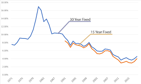 historical mortgage rates 30 and 15 year chart