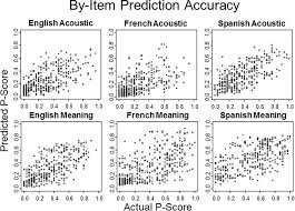 Coiffure femme 50 ans en fonction de la forme du visage. Sound Structure And Meaning The Bases Of Prominence Ratings In English French And Spanish Sciencedirect