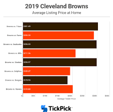 5 Tips To Get Cheap Cleveland Browns Tickets Tickpick