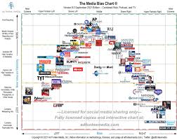 Top 10 unbiased news sources 2021 | Medium