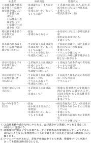 骨髄異形成症候群 診療の参照ガイド 3 緒言 骨髄異形成症候群（myelodysplastic syndromes：mds）は，血球の形態異常と無効造血を特徴 とする造血幹細胞腫瘍である．末梢血では血球減少をきたすが，その原因は無効造血であるため éª¨é«„ç•°å½¢æˆç—‡å€™ç¾¤ è¡€æ¶² é€ è¡€å™¨ã®ç—…æ°— è²§è¡€ã¨å¤šè¡€ç—‡ ã¨ã¯ åŒ»ç™‚ç·åˆqlife