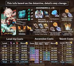 According to leaks, kazuha will require diligence talent books to level up his elemental skill, burst. Deviltakoyaki On Twitter Kazuha S Mats Guide Https T Co Plrzbhffb6 Genshinimpact åŽŸç¥ž