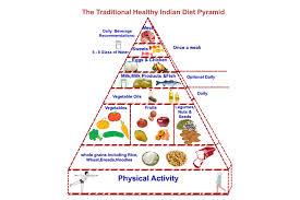 Understanding The Indian Food Pyramid Activ Together