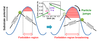 Condensed Matter Physics And Material Sciences
