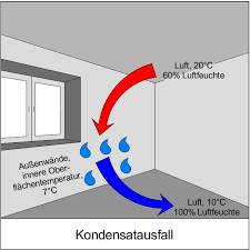 Wie sie die luftfeuchtigkeit senken, sollte sie zu hoch sein zeigt ihr hygrometer einen wert jenseits von 70 an, ist die luftfeuchtigkeit definitiv zu hoch. Relative Oder Absolute Luftfeuchtigkeit