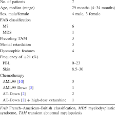 Maybe you would like to learn more about one of these? Summary Of The Clinical Characteristics Of Patients With Mosaic Down Download Table