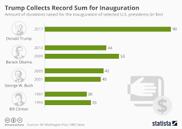 chart trump collects record sum for inauguration statista