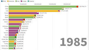 Mais selon les experts en démographie, l'inde devrait être le pays le plus peuplé du monde d'ici 2022. Top 20 Des Pays Les Plus Peuples Du Monde Youtube