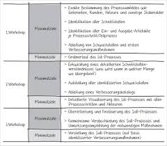 Wenn sie ein mobiltelefon verwenden, können sie auch die menüleiste des browsers verwenden. Prozess Workshops Richtig Planen Und Vorbereiten Buchreport