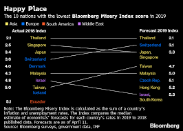 The Worlds Most Miserable Economy Has Seven Figure