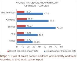 Breast cancer is the most common cancer in women overall. Breast Cancer Statistics And Markers Donepudi Ms Kondapalli K Amos Sj Venkanteshan P J Can Res Ther