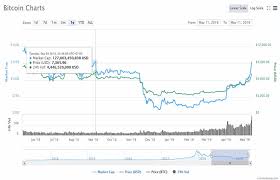 Bitcoin price today in us dollars. Bitcoin S Resiliency And Immunity Is On Full Display As Btc Price Sways In The Low 000s