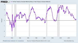 Warnings Of Economic Crisis As Treasury Yields Invert For