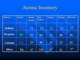 How to find the protons neutrons and electrons of an element on the periodic table thursday, may 28, 2020. Atomic Inventory Protons Atomic Number Protons Atomic Number Neutrons Atomic Mass Minus Protons Neutrons Atomic Mass Minus Protons Electrons Ppt Download