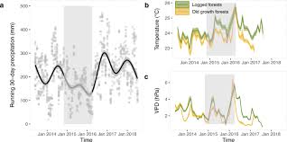 Monday 14th september half term: Recovery Of Logged Forest Fragments In A Human Modified Tropical Landscape During The 2015 16 El Nino Nature Communications