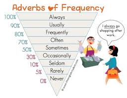 Adverbs Of Frequency Frequency Adverbs Adverbs Esl Esl Grammar English Grammar Learn English Adverbs English Classroom