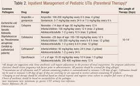 Treatment Of Urinary Tract Infections In Children