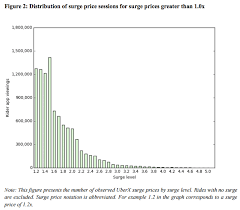 Ubers Surge Pricing Displays Classic Supply And Demand