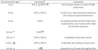 Alternative Vaccination Immunization Schedules Dr Moses